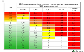 Коэффициент скидки при страховании ОСАГО